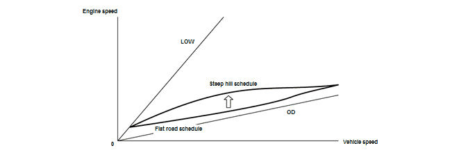 Continuously Variable Transmission (CVT) - Testing & Troubleshooting